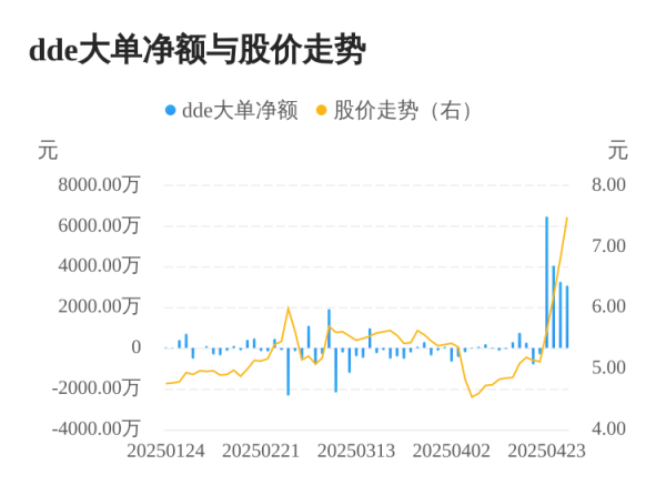 高忆配资 东贝集团主力资金持续净流入，3日共净流入1.04亿元