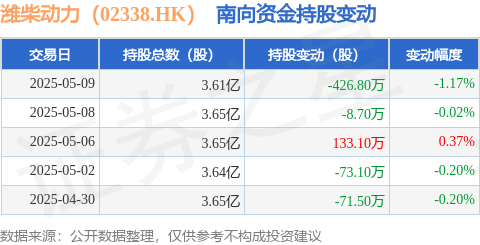 金河配资 潍柴动力（02338.HK）：5月9日南向资金减持426.8万股