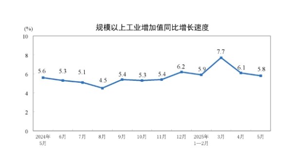 忆速配 5月规模以上工业增加值增长5.8%