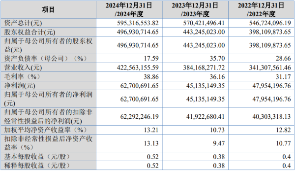 溢诚优配 康美特再谋IPO: 转战北交所 拟募资金额减至2.21亿元