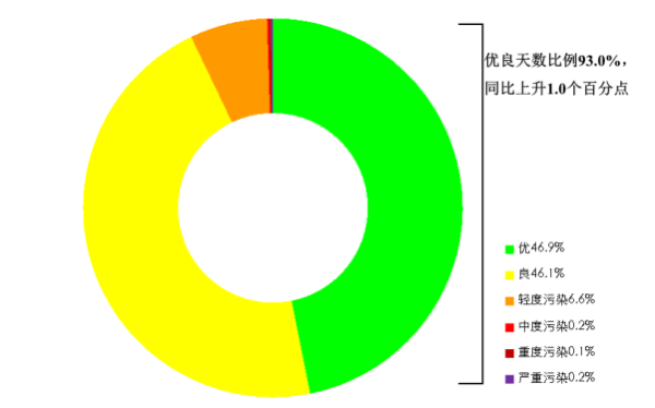 盈为国际 7月全国空气质量黄山最优！168城优差名单公布，你的城市能进前20吗？